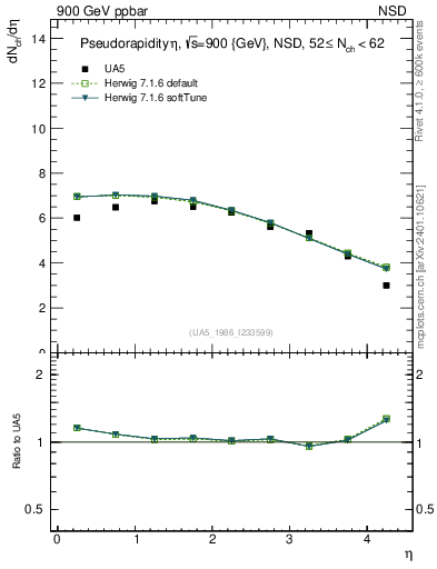 Plot of eta in 900 GeV ppbar collisions