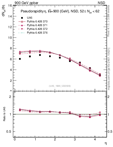 Plot of eta in 900 GeV ppbar collisions
