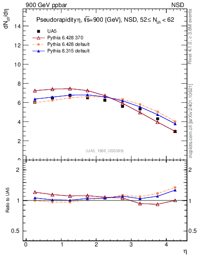 Plot of eta in 900 GeV ppbar collisions
