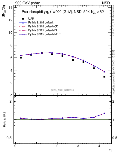 Plot of eta in 900 GeV ppbar collisions