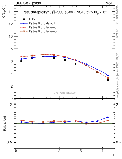 Plot of eta in 900 GeV ppbar collisions