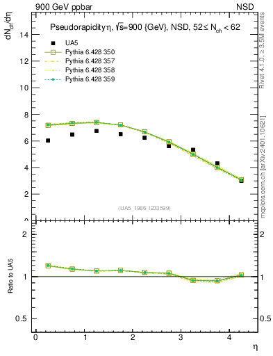 Plot of eta in 900 GeV ppbar collisions