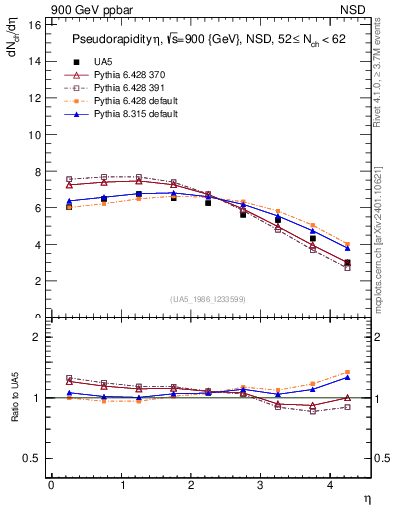 Plot of eta in 900 GeV ppbar collisions