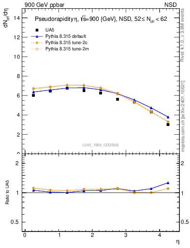 Plot of eta in 900 GeV ppbar collisions