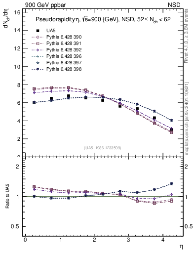 Plot of eta in 900 GeV ppbar collisions