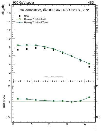 Plot of eta in 900 GeV ppbar collisions