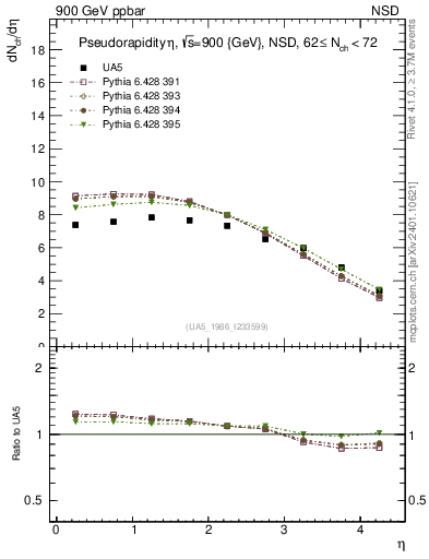 Plot of eta in 900 GeV ppbar collisions