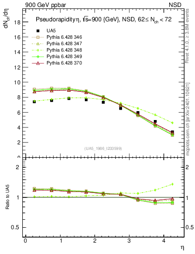 Plot of eta in 900 GeV ppbar collisions