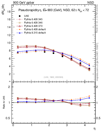 Plot of eta in 900 GeV ppbar collisions