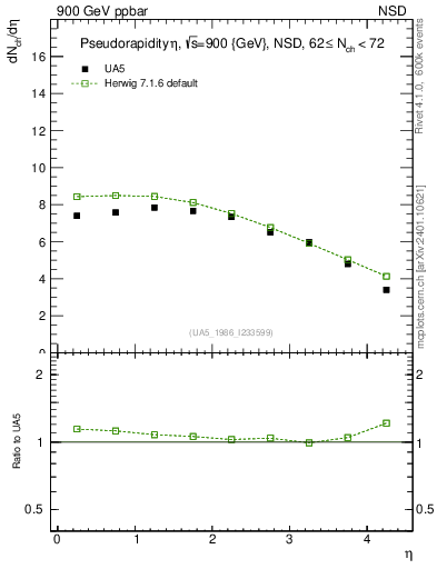 Plot of eta in 900 GeV ppbar collisions