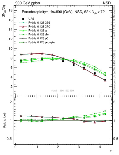 Plot of eta in 900 GeV ppbar collisions