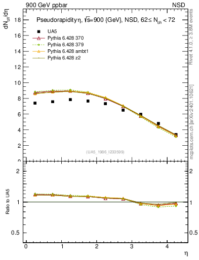 Plot of eta in 900 GeV ppbar collisions