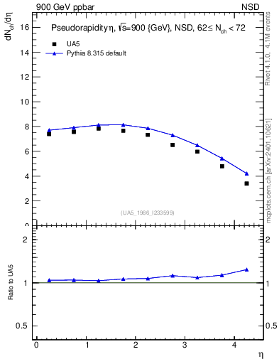 Plot of eta in 900 GeV ppbar collisions