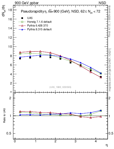 Plot of eta in 900 GeV ppbar collisions
