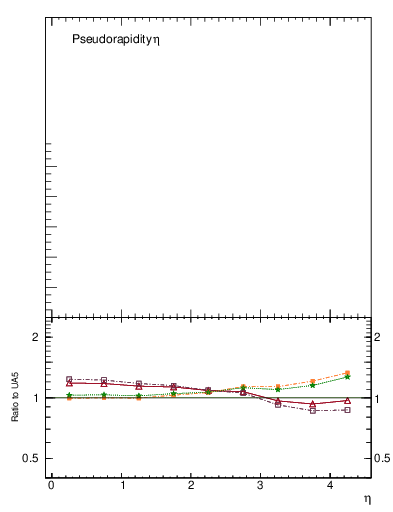 Plot of eta in 900 GeV ppbar collisions