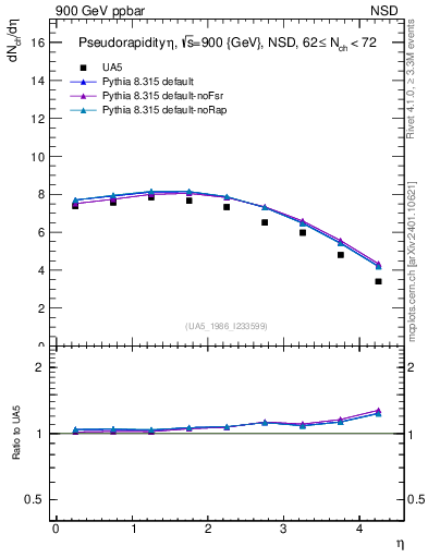 Plot of eta in 900 GeV ppbar collisions