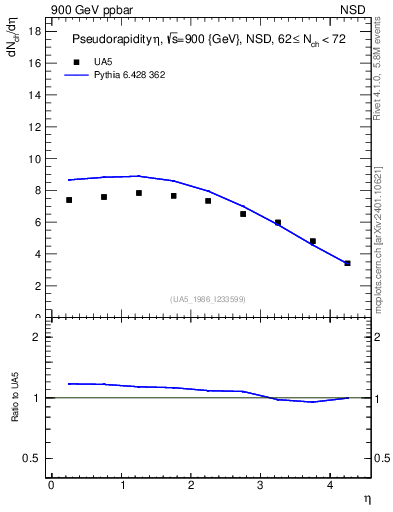 Plot of eta in 900 GeV ppbar collisions