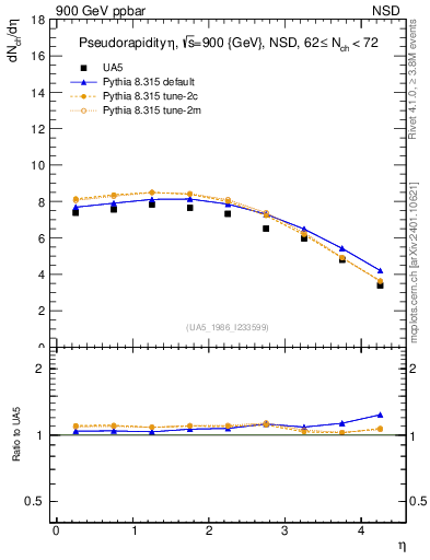 Plot of eta in 900 GeV ppbar collisions
