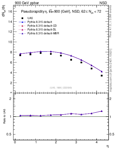Plot of eta in 900 GeV ppbar collisions