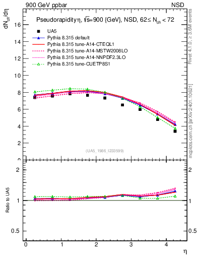 Plot of eta in 900 GeV ppbar collisions