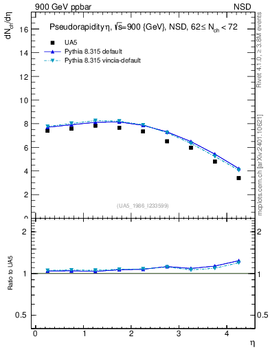 Plot of eta in 900 GeV ppbar collisions