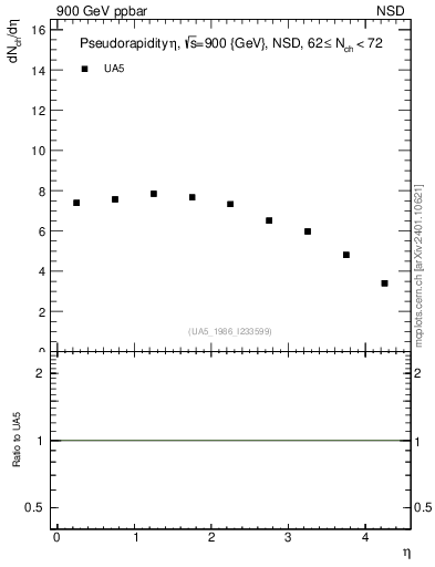 Plot of eta in 900 GeV ppbar collisions