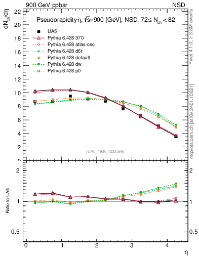 Plot of eta in 900 GeV ppbar collisions