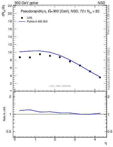 Plot of eta in 900 GeV ppbar collisions