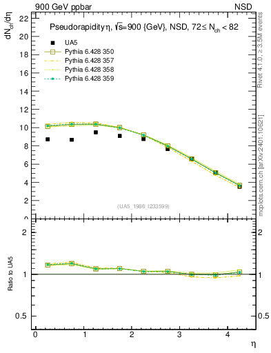 Plot of eta in 900 GeV ppbar collisions