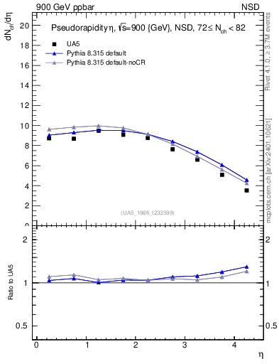 Plot of eta in 900 GeV ppbar collisions