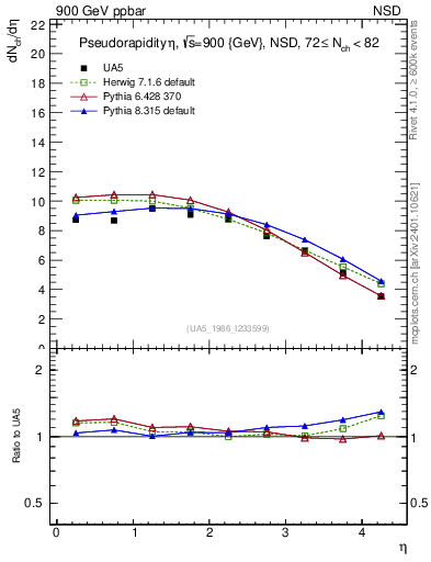 Plot of eta in 900 GeV ppbar collisions