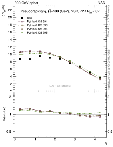 Plot of eta in 900 GeV ppbar collisions