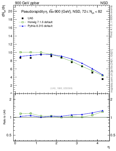 Plot of eta in 900 GeV ppbar collisions