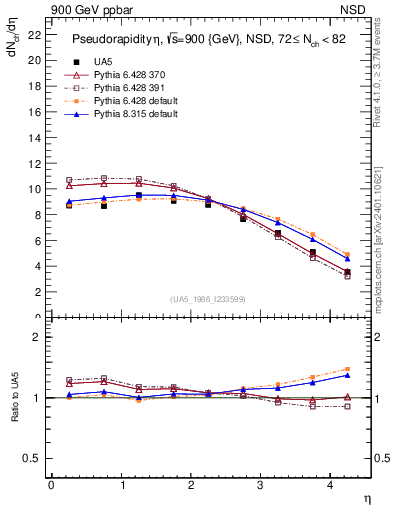 Plot of eta in 900 GeV ppbar collisions
