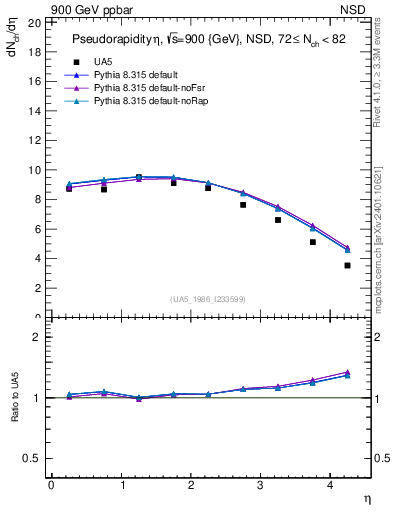 Plot of eta in 900 GeV ppbar collisions