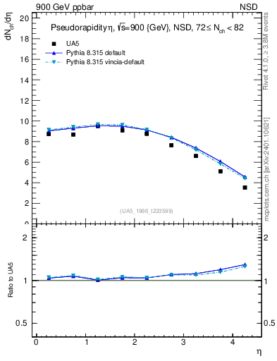 Plot of eta in 900 GeV ppbar collisions