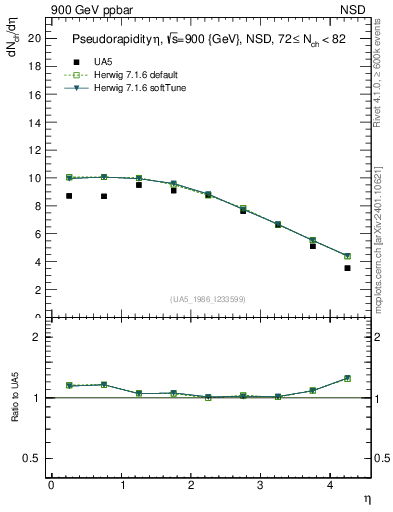 Plot of eta in 900 GeV ppbar collisions