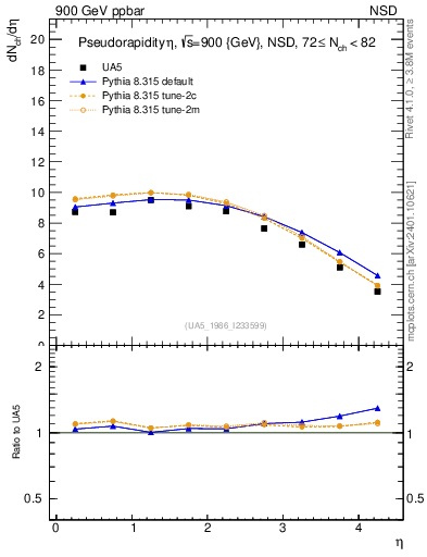 Plot of eta in 900 GeV ppbar collisions