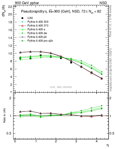 Plot of eta in 900 GeV ppbar collisions