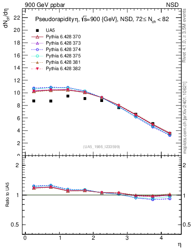 Plot of eta in 900 GeV ppbar collisions