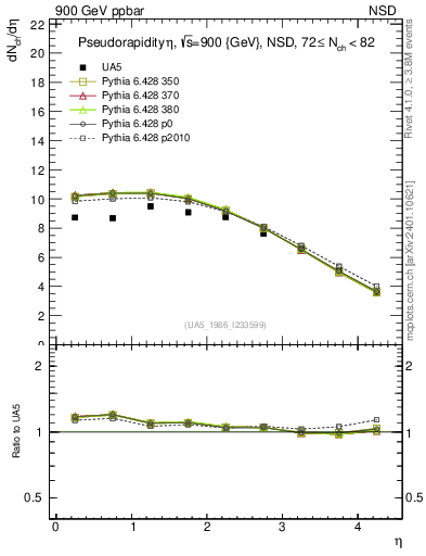 Plot of eta in 900 GeV ppbar collisions
