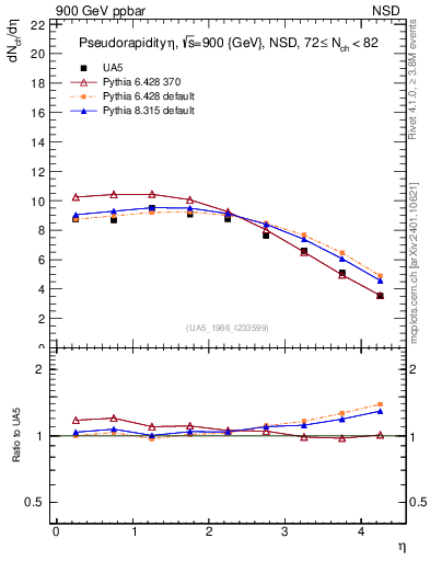 Plot of eta in 900 GeV ppbar collisions