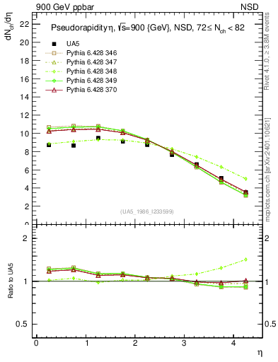 Plot of eta in 900 GeV ppbar collisions