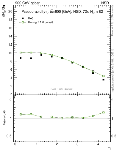 Plot of eta in 900 GeV ppbar collisions