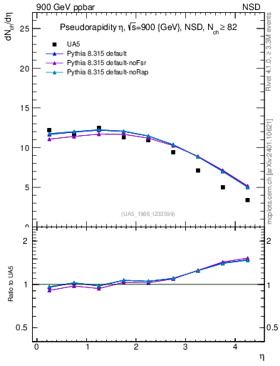 Plot of eta in 900 GeV ppbar collisions