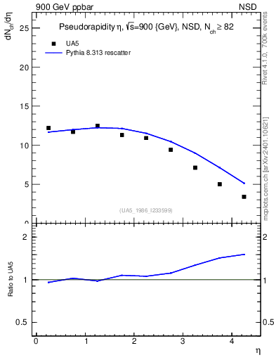 Plot of eta in 900 GeV ppbar collisions