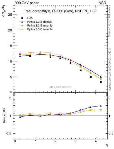 Plot of eta in 900 GeV ppbar collisions