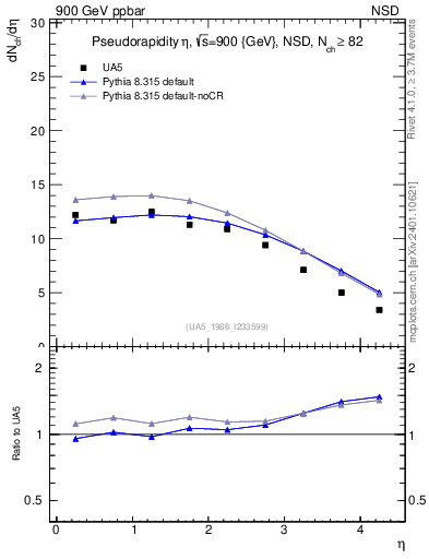 Plot of eta in 900 GeV ppbar collisions