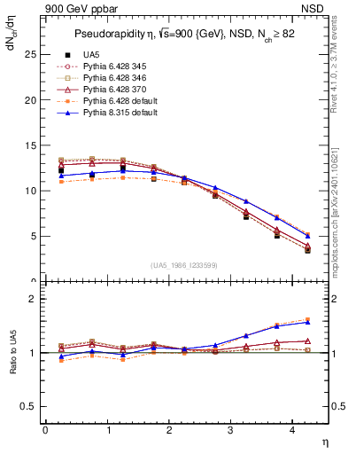 Plot of eta in 900 GeV ppbar collisions