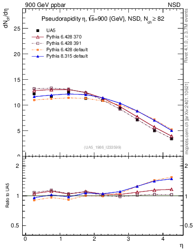 Plot of eta in 900 GeV ppbar collisions